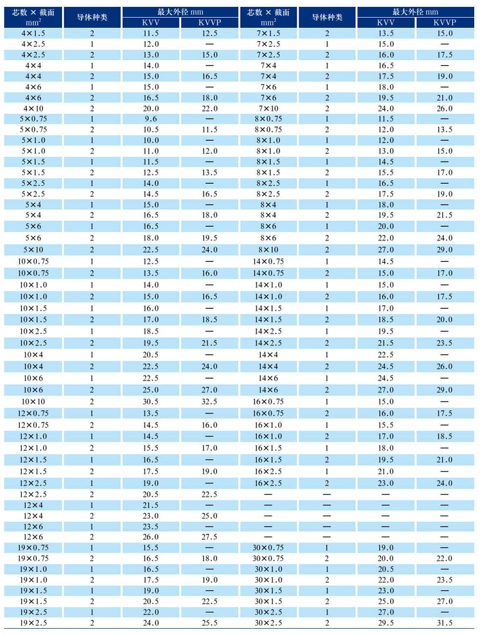 KVV(P)系列聚錄乙烯絕緣聚氯乙烯護套(屏蔽)控制電纜(圖3)